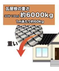 屋根重さ比較